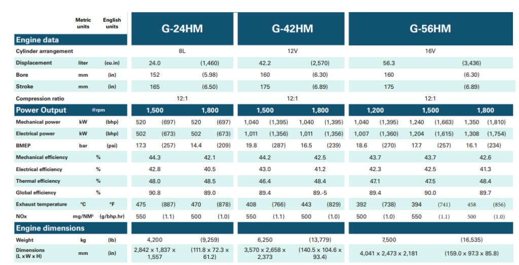 مشخصات فنی موتور های سری HM​